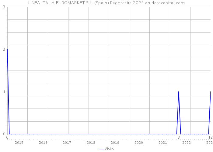 LINEA ITALIA EUROMARKET S.L. (Spain) Page visits 2024 