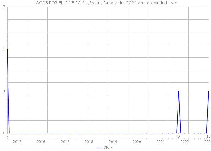 LOCOS POR EL CINE PC SL (Spain) Page visits 2024 