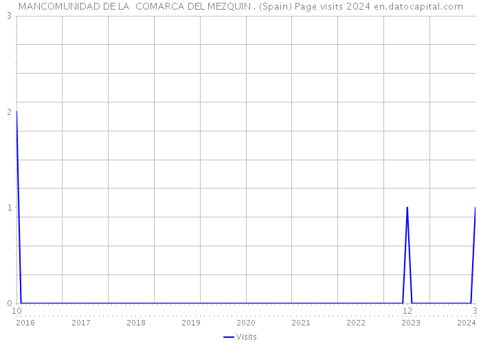 MANCOMUNIDAD DE LA COMARCA DEL MEZQUIN . (Spain) Page visits 2024 