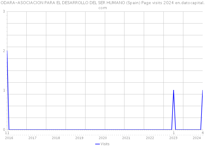 ODARA-ASOCIACION PARA EL DESARROLLO DEL SER HUMANO (Spain) Page visits 2024 
