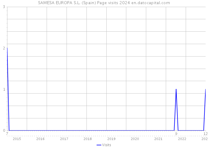 SAMESA EUROPA S.L. (Spain) Page visits 2024 