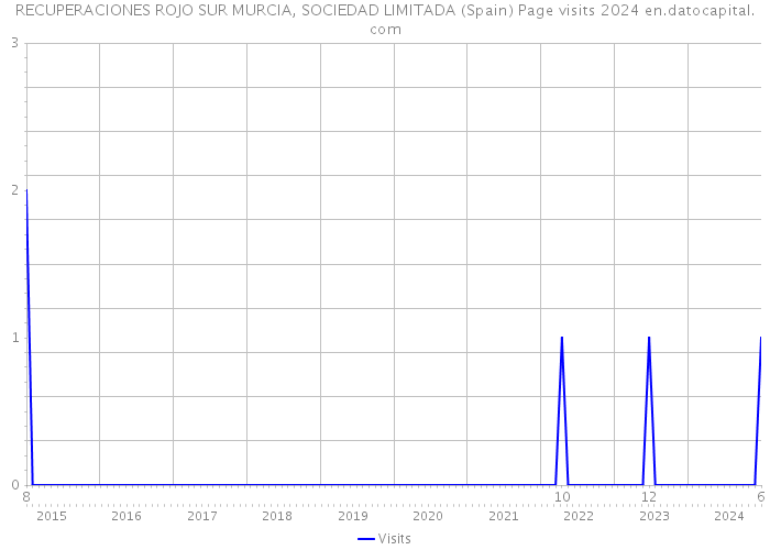 RECUPERACIONES ROJO SUR MURCIA, SOCIEDAD LIMITADA (Spain) Page visits 2024 