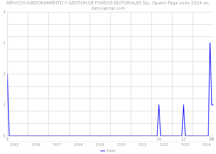 SERVICIO ASESORAMIENTO Y GESTION DE FONDOS EDITORIALES SLL. (Spain) Page visits 2024 