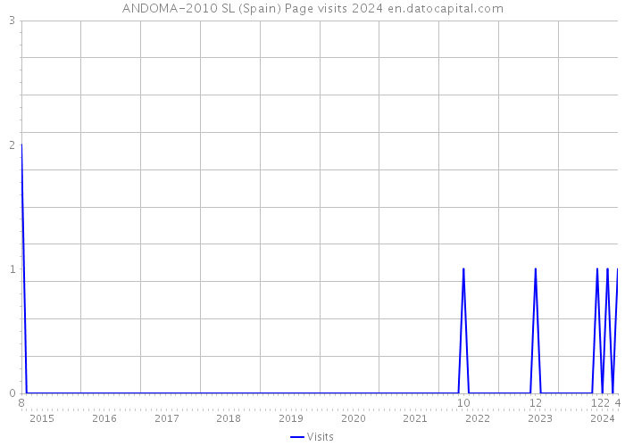 ANDOMA-2010 SL (Spain) Page visits 2024 