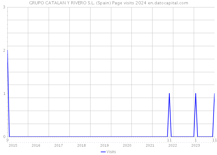 GRUPO CATALAN Y RIVERO S.L. (Spain) Page visits 2024 