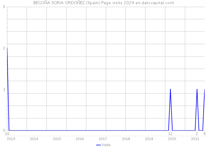 BEGOÑA SORIA ORDOÑEZ (Spain) Page visits 2024 