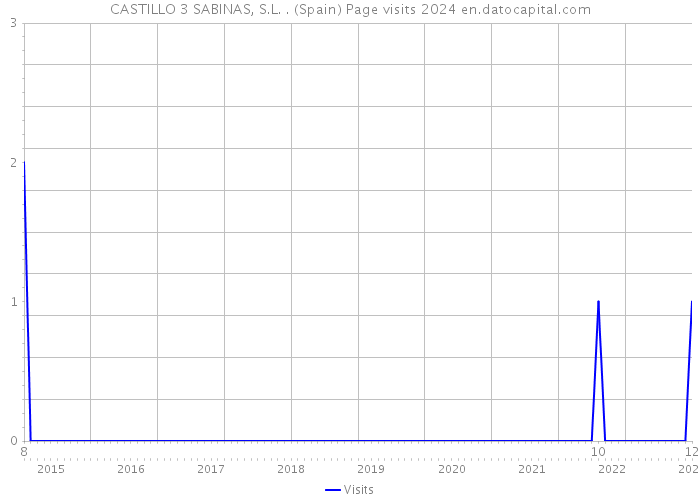 CASTILLO 3 SABINAS, S.L. . (Spain) Page visits 2024 