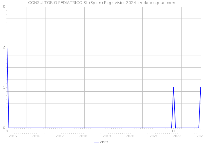 CONSULTORIO PEDIATRICO SL (Spain) Page visits 2024 