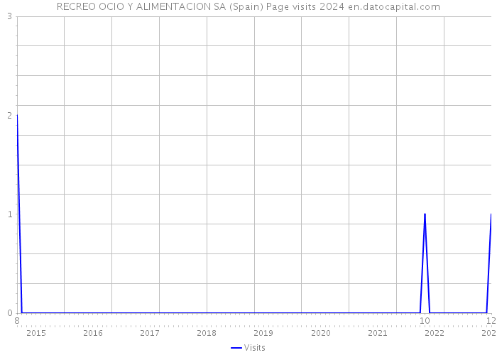 RECREO OCIO Y ALIMENTACION SA (Spain) Page visits 2024 