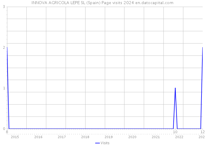 INNOVA AGRICOLA LEPE SL (Spain) Page visits 2024 