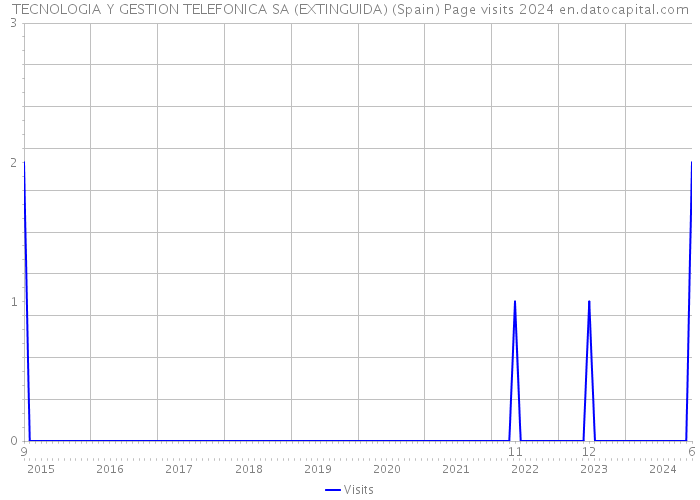 TECNOLOGIA Y GESTION TELEFONICA SA (EXTINGUIDA) (Spain) Page visits 2024 