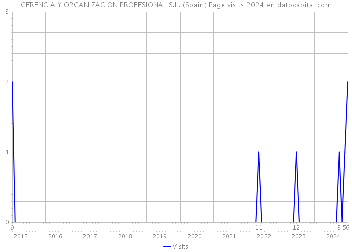 GERENCIA Y ORGANIZACION PROFESIONAL S.L. (Spain) Page visits 2024 