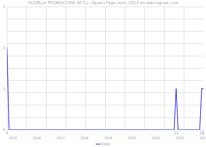 OLIVELLA PROMOCIONS 96 S.L. (Spain) Page visits 2024 