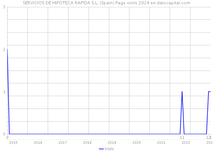 SERVICIOS DE HIPOTECA RAPIDA S.L. (Spain) Page visits 2024 