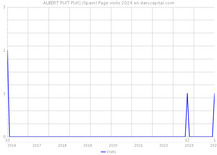 ALBERT PUIT PUIG (Spain) Page visits 2024 
