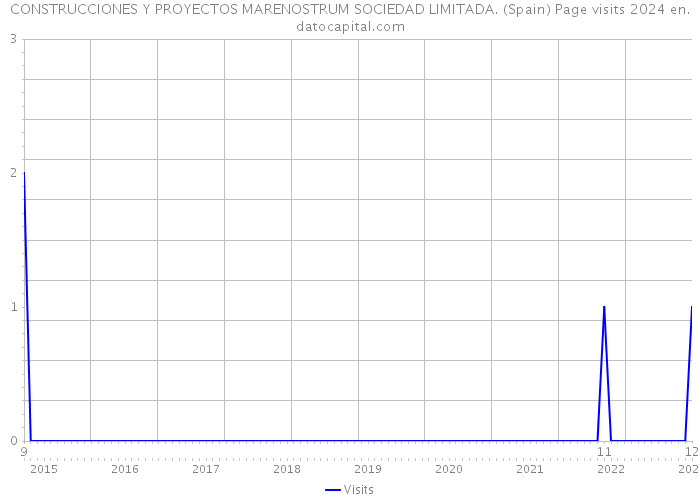 CONSTRUCCIONES Y PROYECTOS MARENOSTRUM SOCIEDAD LIMITADA. (Spain) Page visits 2024 