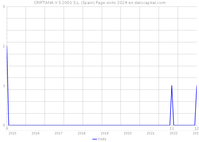 CRIPTANA V S 2001 S.L. (Spain) Page visits 2024 