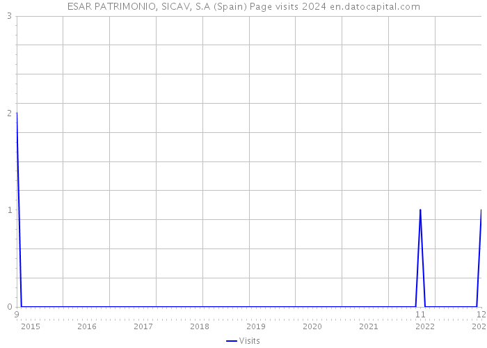 ESAR PATRIMONIO, SICAV, S.A (Spain) Page visits 2024 