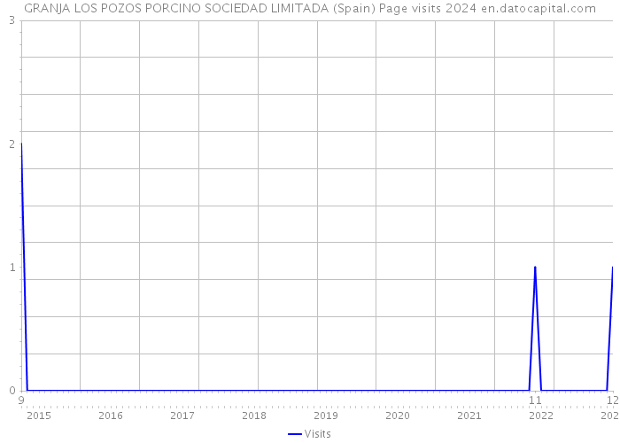 GRANJA LOS POZOS PORCINO SOCIEDAD LIMITADA (Spain) Page visits 2024 