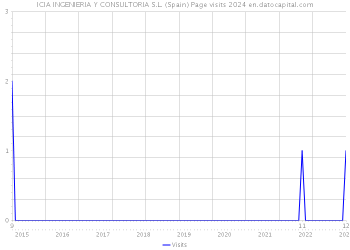ICIA INGENIERIA Y CONSULTORIA S.L. (Spain) Page visits 2024 