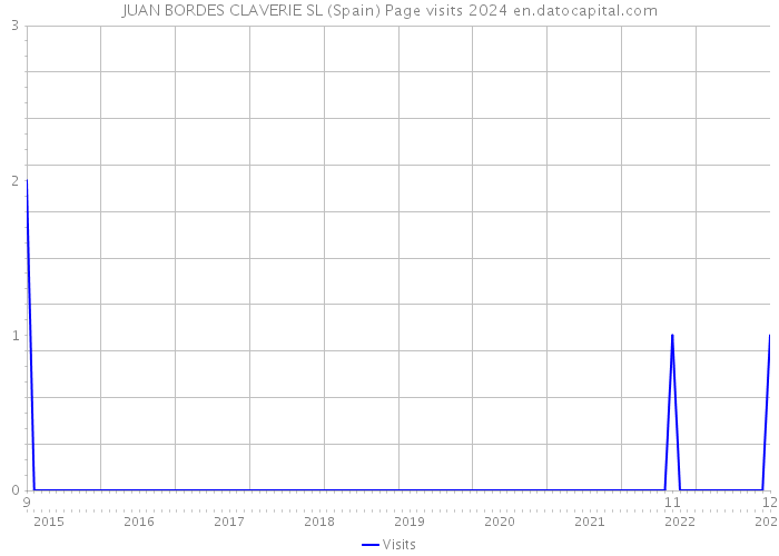 JUAN BORDES CLAVERIE SL (Spain) Page visits 2024 