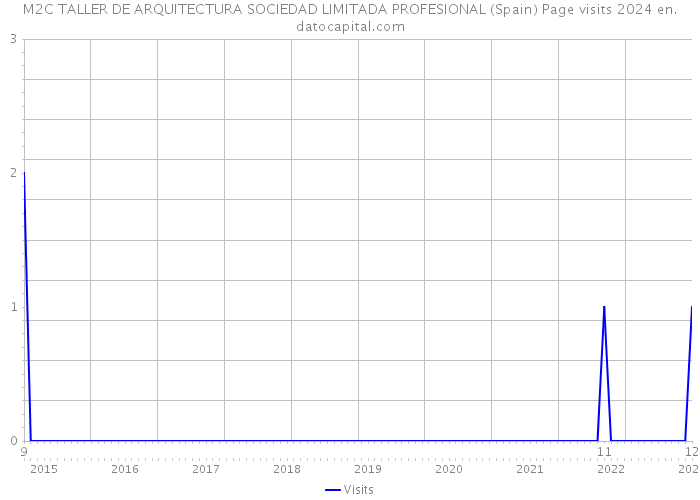 M2C TALLER DE ARQUITECTURA SOCIEDAD LIMITADA PROFESIONAL (Spain) Page visits 2024 