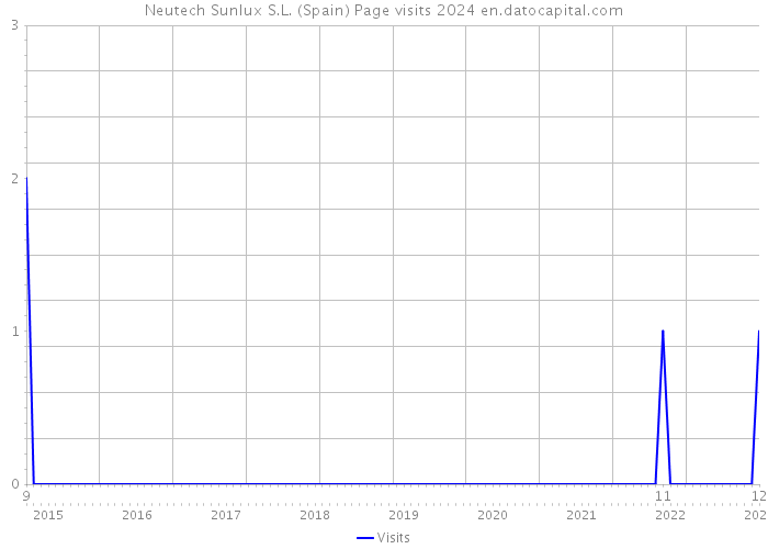 Neutech Sunlux S.L. (Spain) Page visits 2024 