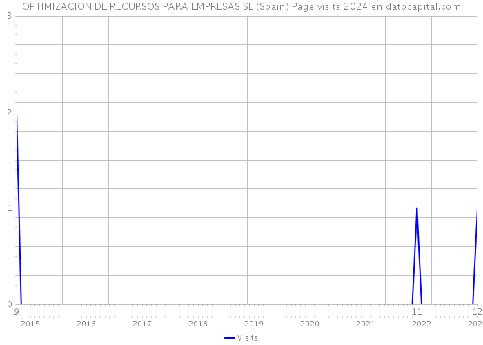 OPTIMIZACION DE RECURSOS PARA EMPRESAS SL (Spain) Page visits 2024 