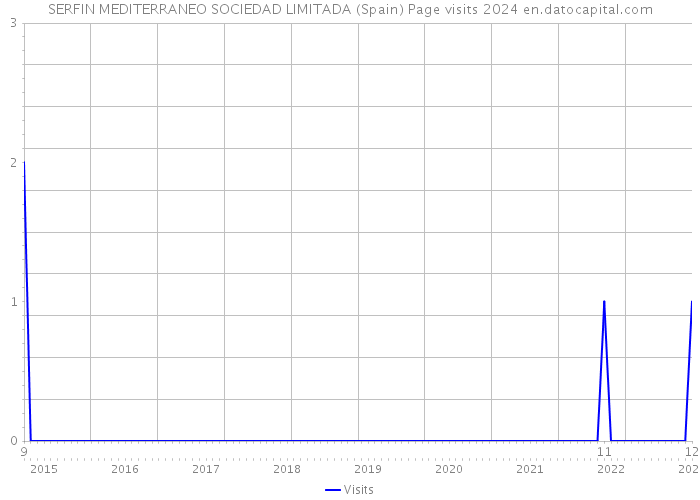 SERFIN MEDITERRANEO SOCIEDAD LIMITADA (Spain) Page visits 2024 