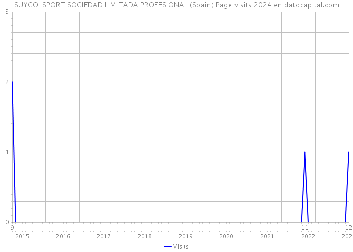 SUYCO-SPORT SOCIEDAD LIMITADA PROFESIONAL (Spain) Page visits 2024 