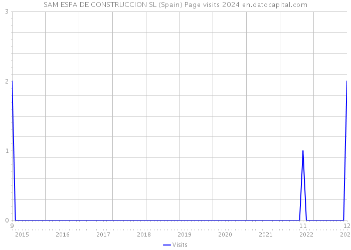 SAM ESPA DE CONSTRUCCION SL (Spain) Page visits 2024 