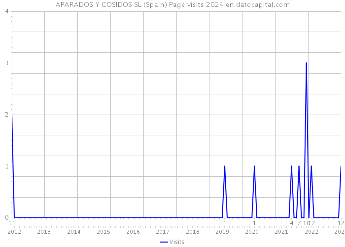 APARADOS Y COSIDOS SL (Spain) Page visits 2024 