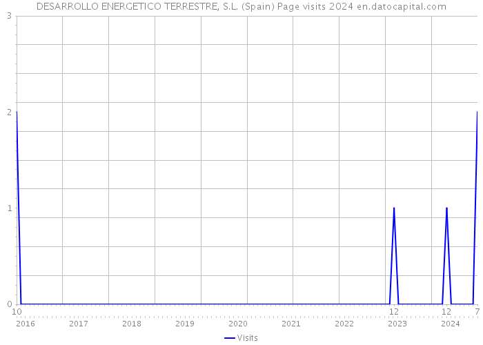 DESARROLLO ENERGETICO TERRESTRE, S.L. (Spain) Page visits 2024 