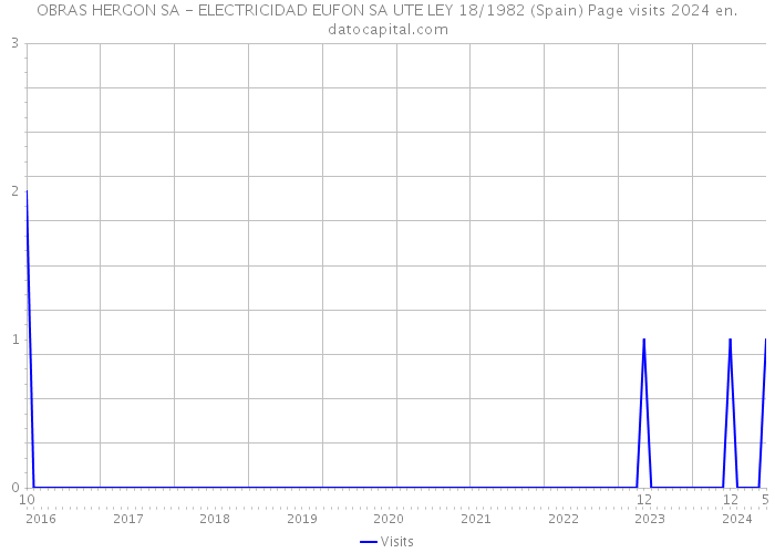 OBRAS HERGON SA - ELECTRICIDAD EUFON SA UTE LEY 18/1982 (Spain) Page visits 2024 