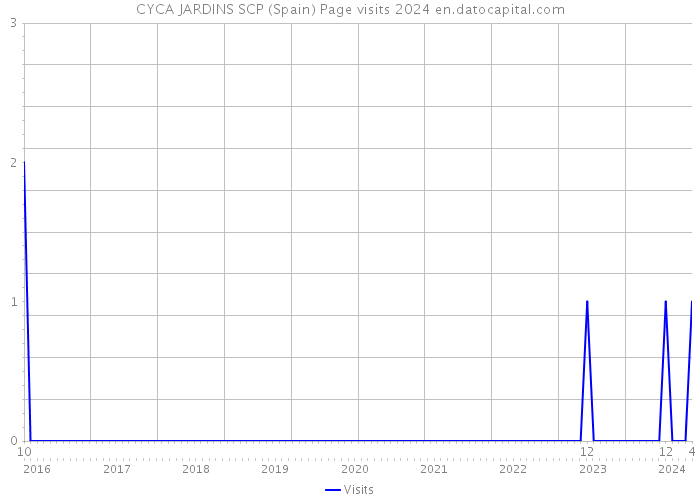 CYCA JARDINS SCP (Spain) Page visits 2024 
