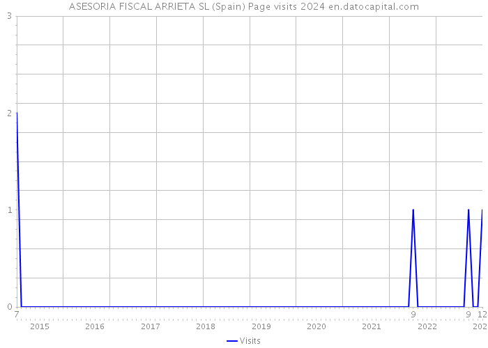 ASESORIA FISCAL ARRIETA SL (Spain) Page visits 2024 
