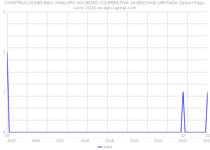 CONSTRUCCIONES BAIX VINALOPO SOCIEDAD COOPERATIVA VALENCIANA LIMITADA (Spain) Page visits 2024 