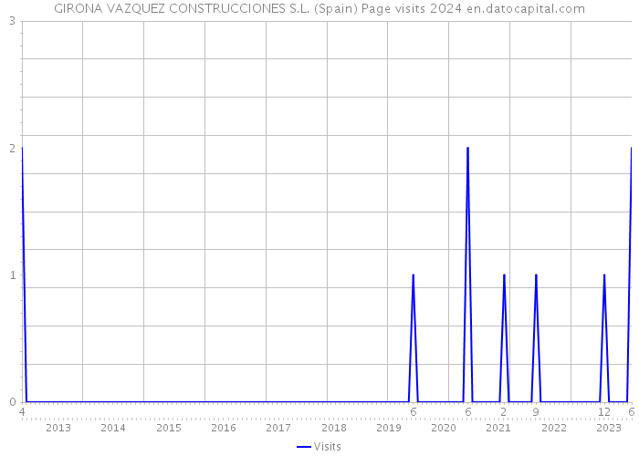 GIRONA VAZQUEZ CONSTRUCCIONES S.L. (Spain) Page visits 2024 