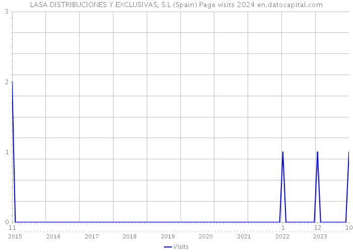 LASA DISTRIBUCIONES Y EXCLUSIVAS, S.L (Spain) Page visits 2024 