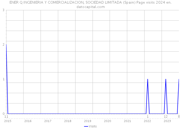 ENER Q INGENIERIA Y COMERCIALIZACION, SOCIEDAD LIMITADA (Spain) Page visits 2024 