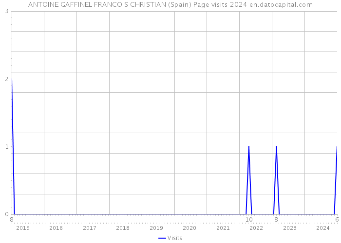 ANTOINE GAFFINEL FRANCOIS CHRISTIAN (Spain) Page visits 2024 