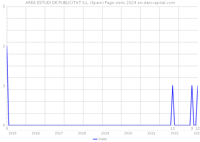 AREA ESTUDI DE PUBLICITAT S.L. (Spain) Page visits 2024 