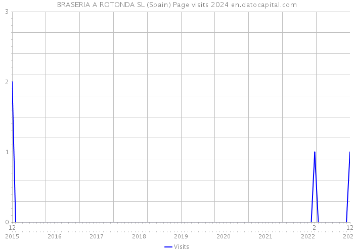 BRASERIA A ROTONDA SL (Spain) Page visits 2024 
