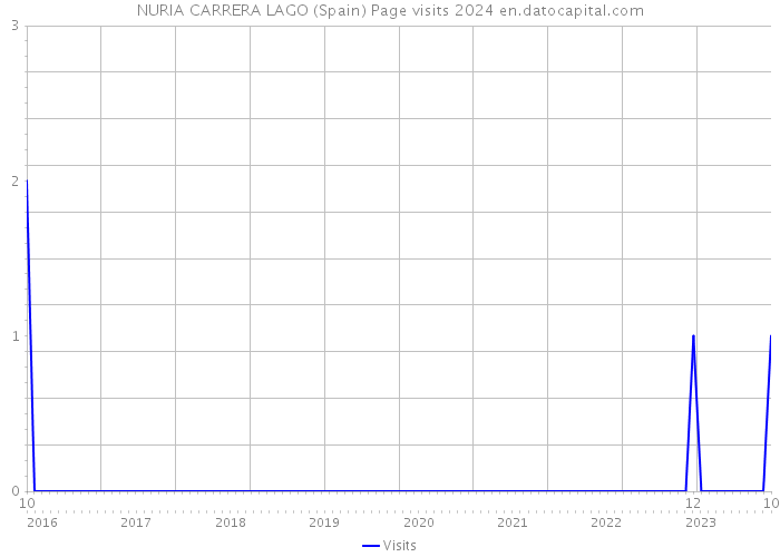 NURIA CARRERA LAGO (Spain) Page visits 2024 
