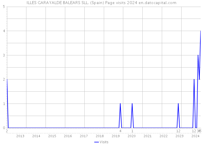 ILLES GARAYALDE BALEARS SLL. (Spain) Page visits 2024 