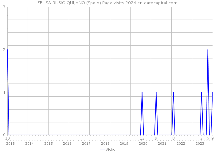 FELISA RUBIO QUIJANO (Spain) Page visits 2024 
