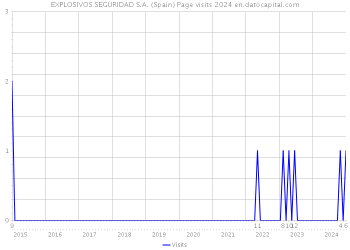 EXPLOSIVOS SEGURIDAD S.A. (Spain) Page visits 2024 