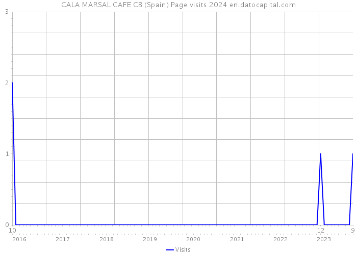 CALA MARSAL CAFE CB (Spain) Page visits 2024 