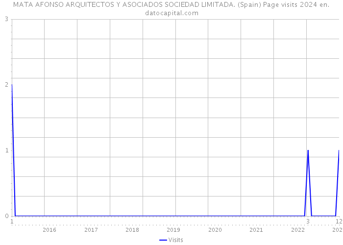 MATA AFONSO ARQUITECTOS Y ASOCIADOS SOCIEDAD LIMITADA. (Spain) Page visits 2024 