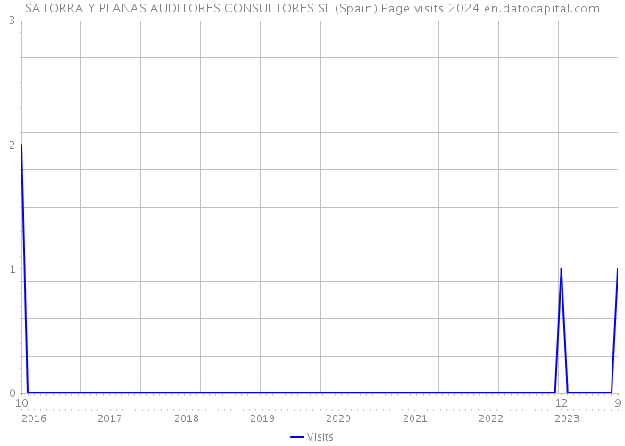 SATORRA Y PLANAS AUDITORES CONSULTORES SL (Spain) Page visits 2024 